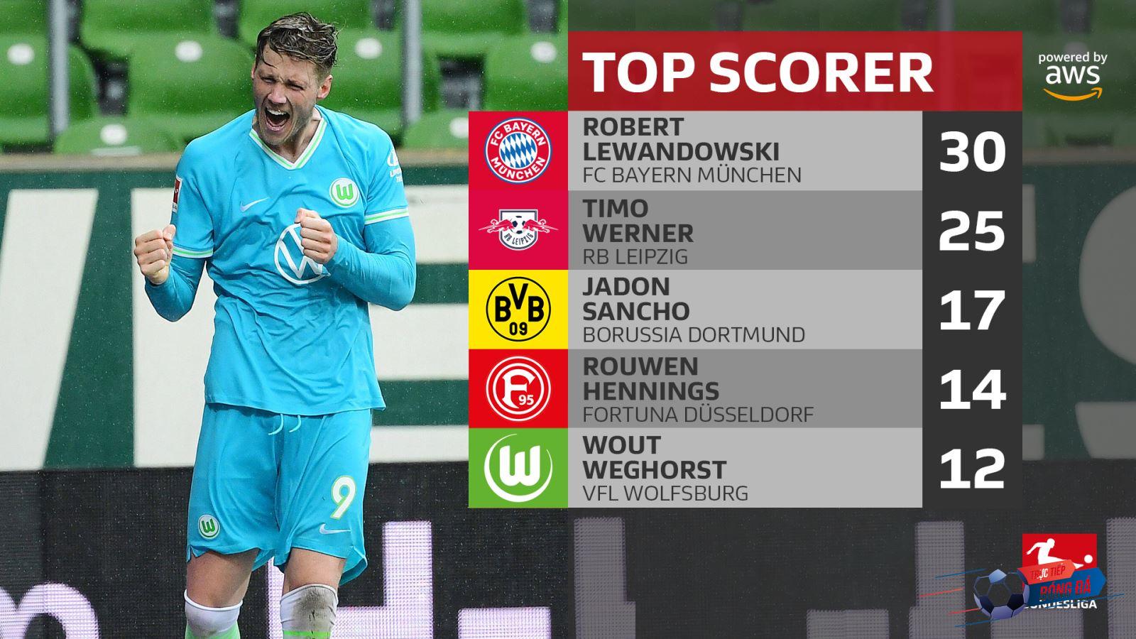 Bundesliga nổi tiếng với việc các trận đấu luôn có nhiều bàn thắng